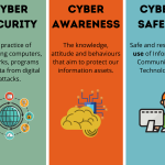 Inforgraphic explaining Cyber Security, Safety and Awareness