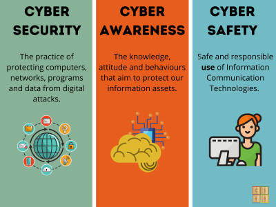 Inforgraphic explaining Cyber Security, Safety and Awareness
